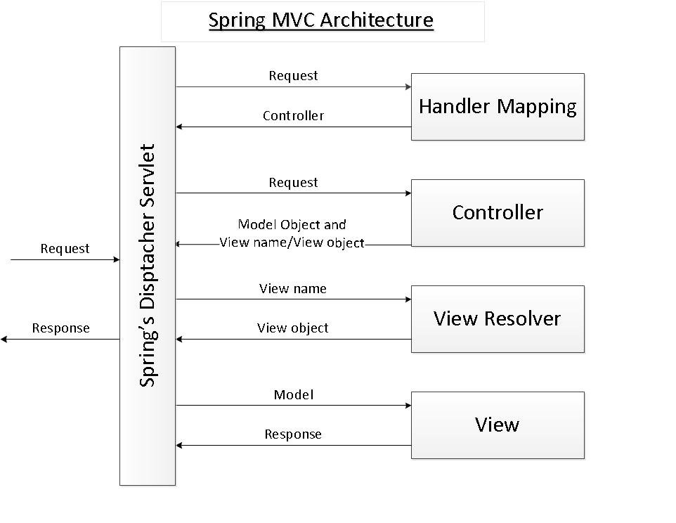 Request handler. Архитектура веб приложений java Spring. Архитектура Spring MVC + DTO. Архитектура java MVC приложений. Java Spring архитектуры.